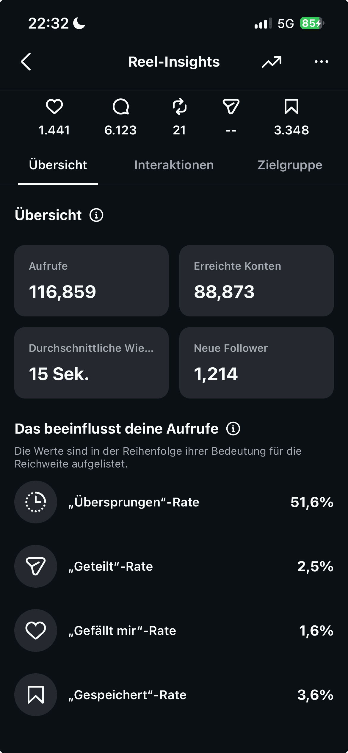Instagram Reel-Insights: 1.214 neue Follower über ein einzelnes Reel