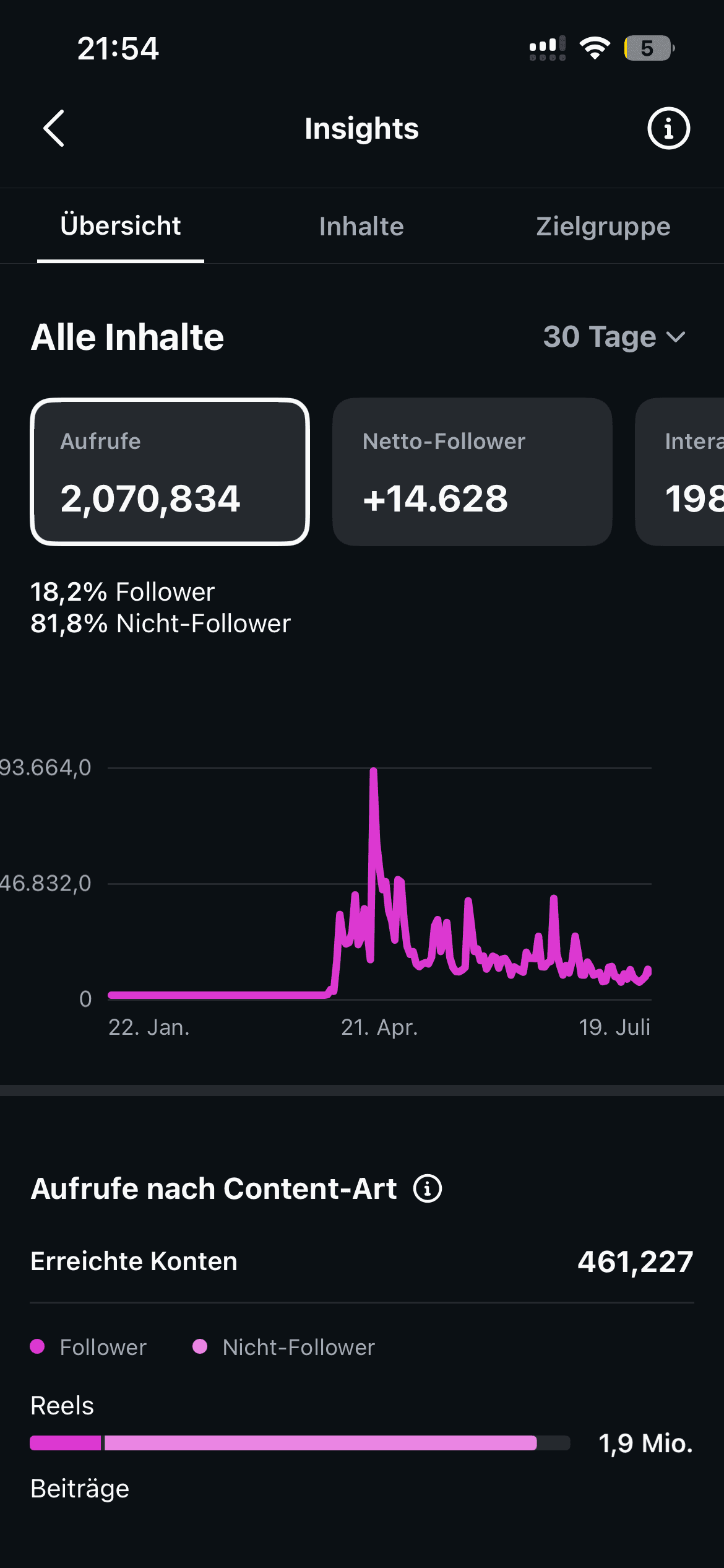 Instagram Insights: 2.070.834 Aufrufe und +14.628 Netto-Follower in 30 Tagen