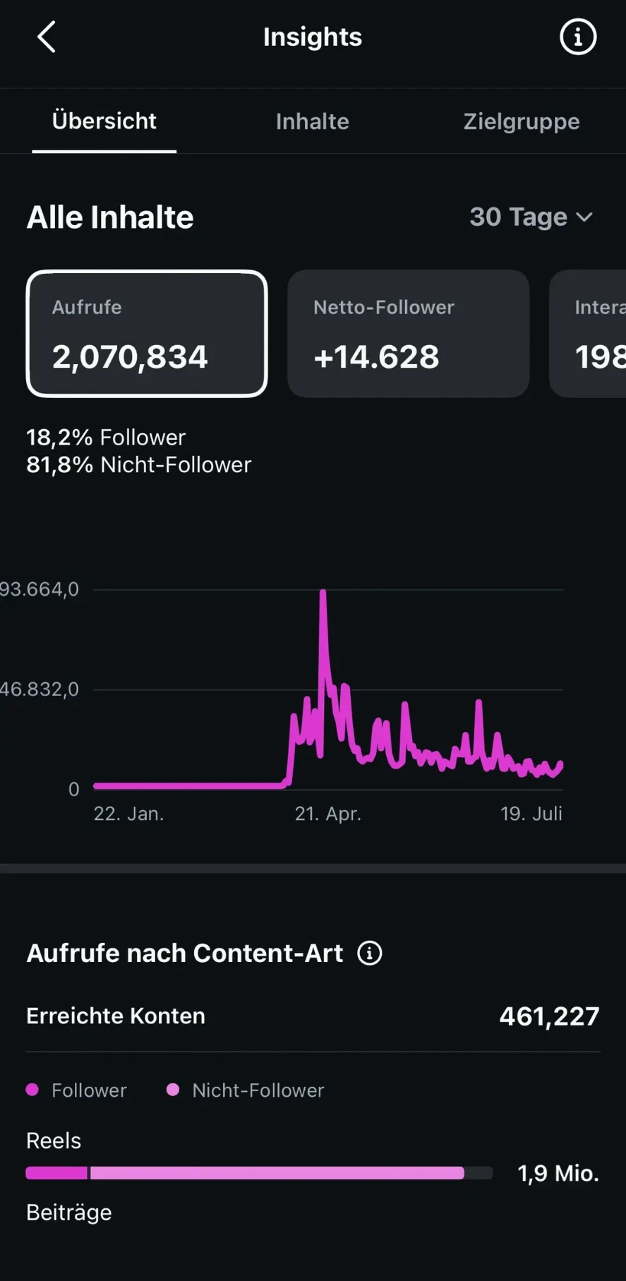 Instagram Insights: 2.070.834 Aufrufe und +14.628 Netto-Follower in 30 Tagen